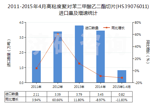 2011-2015年4月高粘度聚對(duì)苯二甲酸乙二酯切片(HS39076011)進(jìn)口量及增速統(tǒng)計(jì)